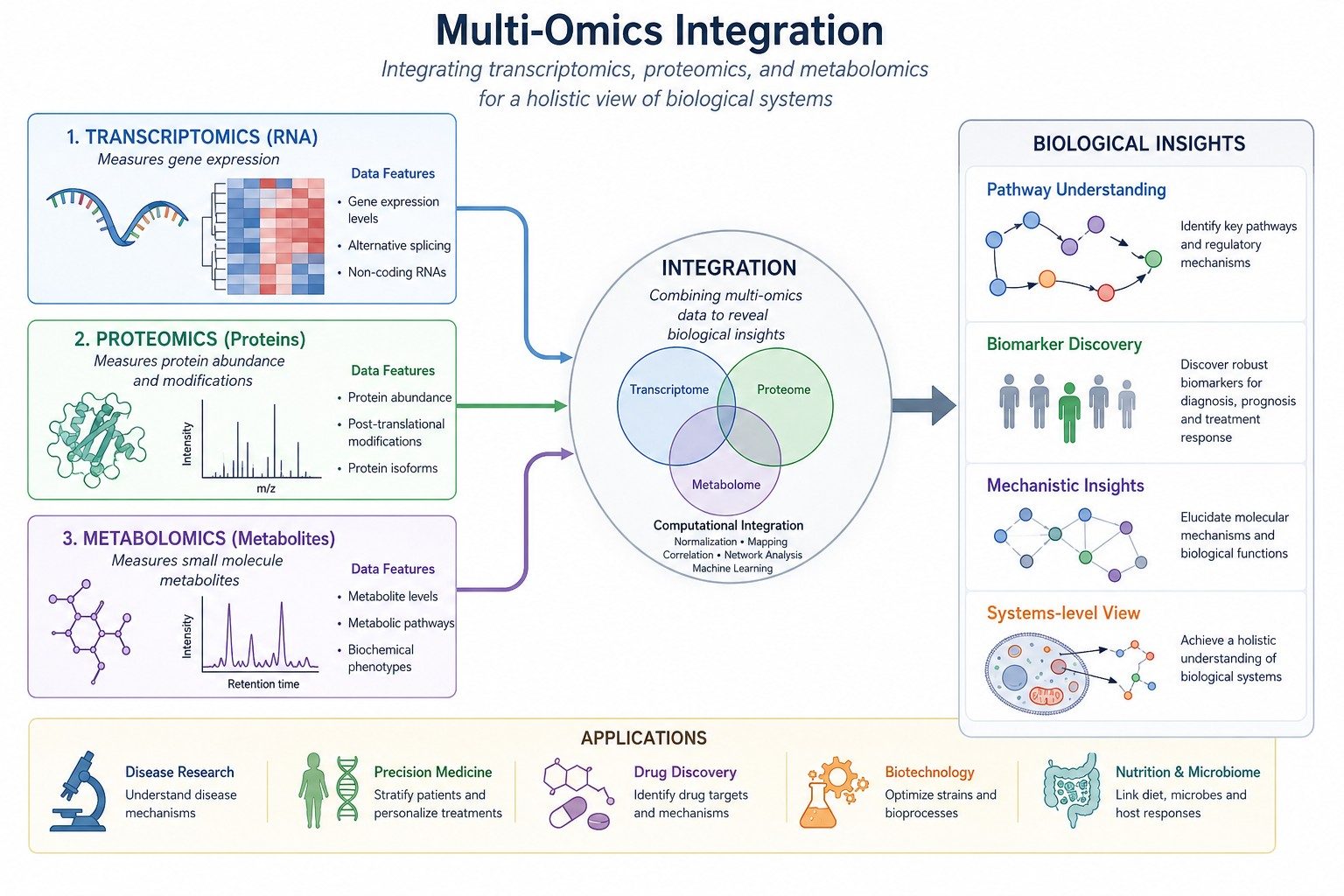 Analizy multiomiczne
