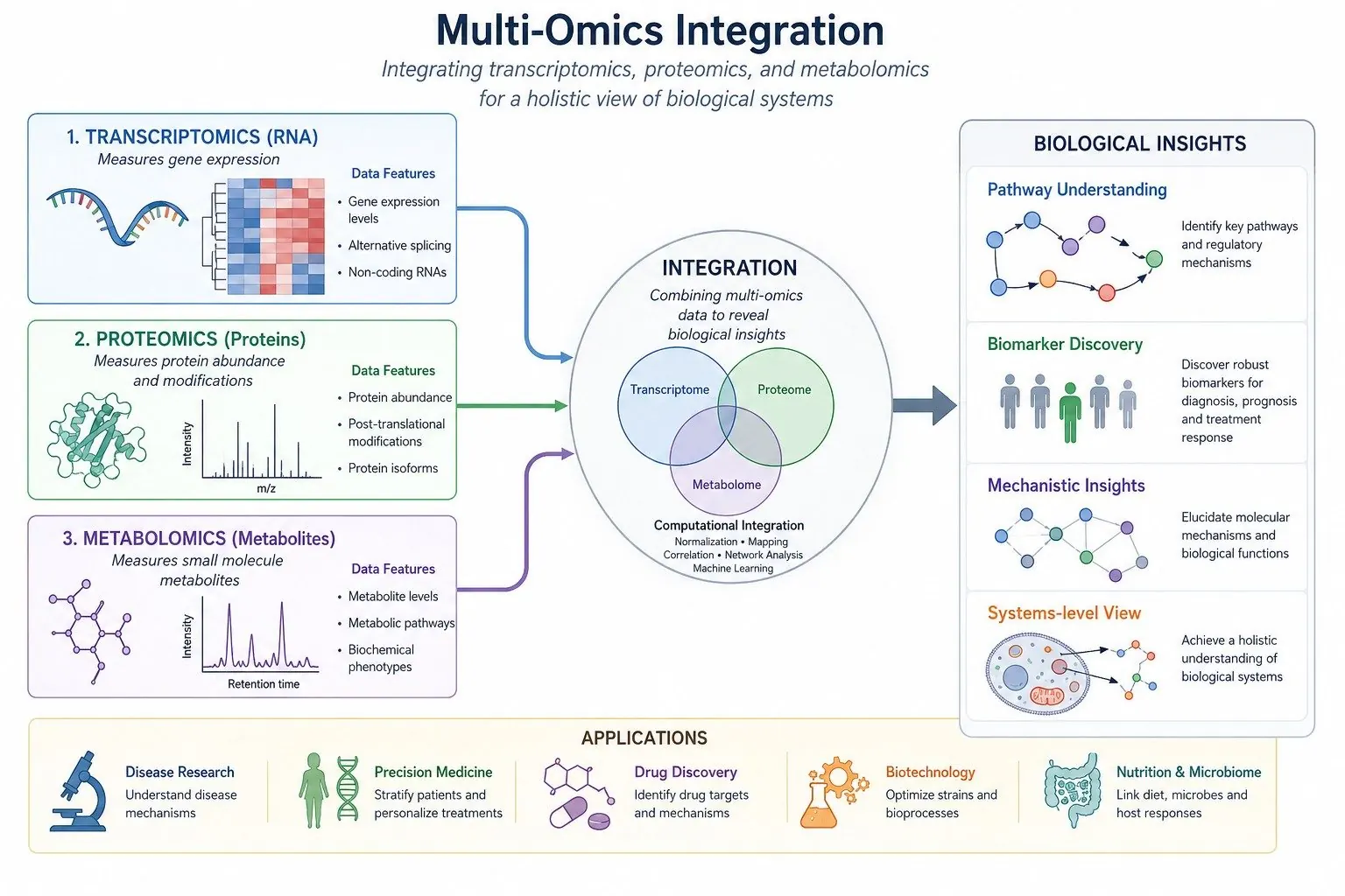 Integracja danych multiomicznych